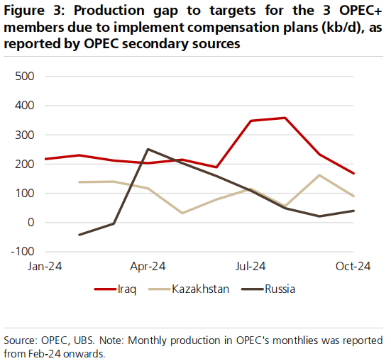 OPEC+12月继续减产？瑞银：为避开淡季压力，大概率延到明年3月底 - 图片1