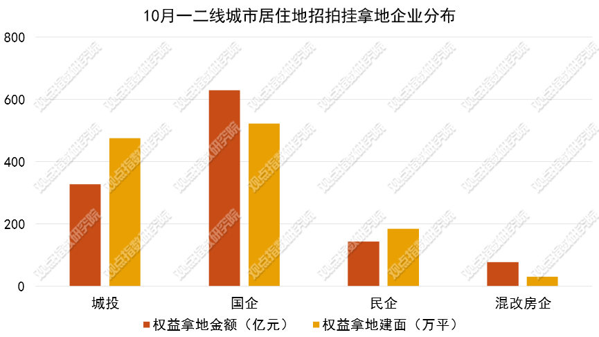 观点指数：1-10月权益拿地金额200亿以上的仅有七家企业 - 图片5