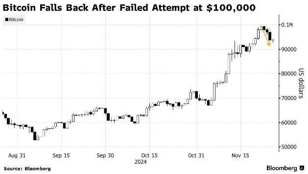 从逼近10万美元掉下“神坛” 比特币遭特朗普胜选以来最长连跌 - 图片1