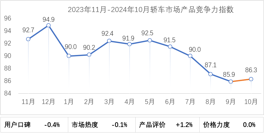 乘联分会：2024年10月乘用车市场产品竞争力指数为90.3 - 图片2