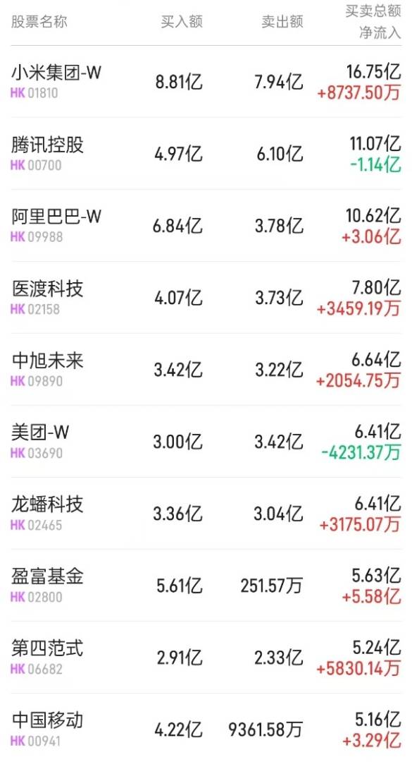 北水动向|北水成交净买入68.65亿 内资追捧科网股及AI应用概念 重新加仓盈富基金(02800) - 图片1