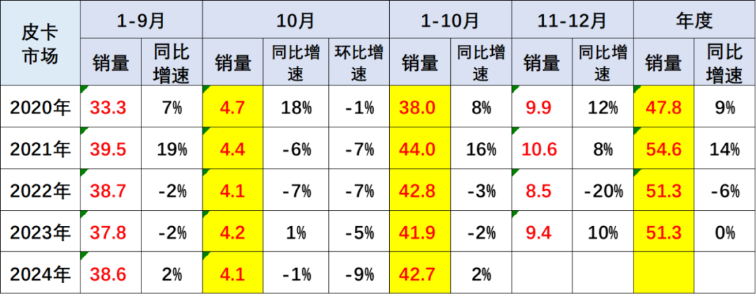 崔东树：10月份皮卡市场销售4.1万辆 同比下降1% 环比下降9% - 图片2