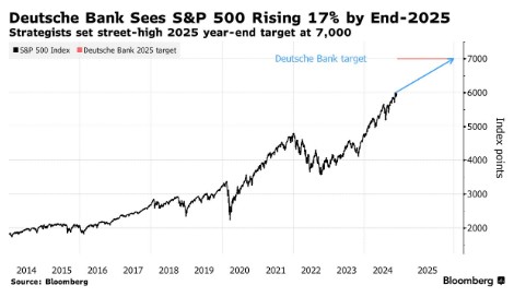 华尔街最乐观策略师：美国经济增长强劲 标普500明年将冲向7000点大关 - 图片1