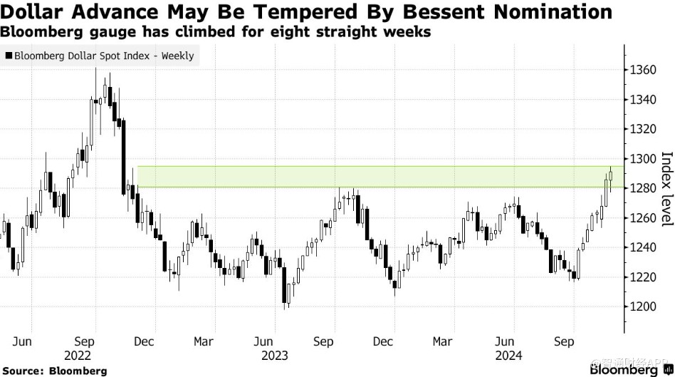 市场押注贝森特将缓和特朗普政策 美债反弹美元“熄火” - 图片2