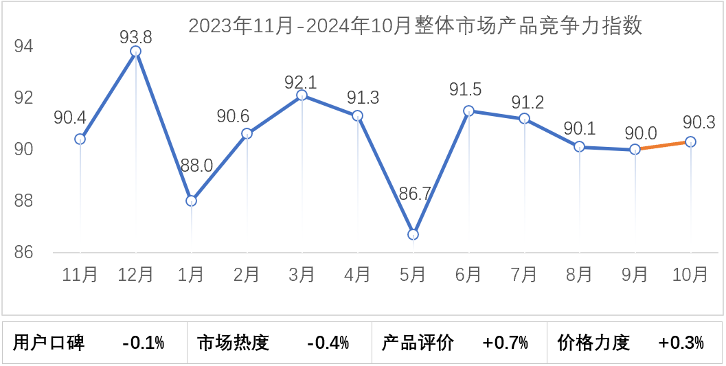 乘联分会：2024年10月乘用车市场产品竞争力指数为90.3 - 图片1