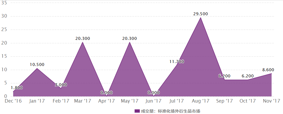 OTC（俄罗斯OTC衍生品市场）