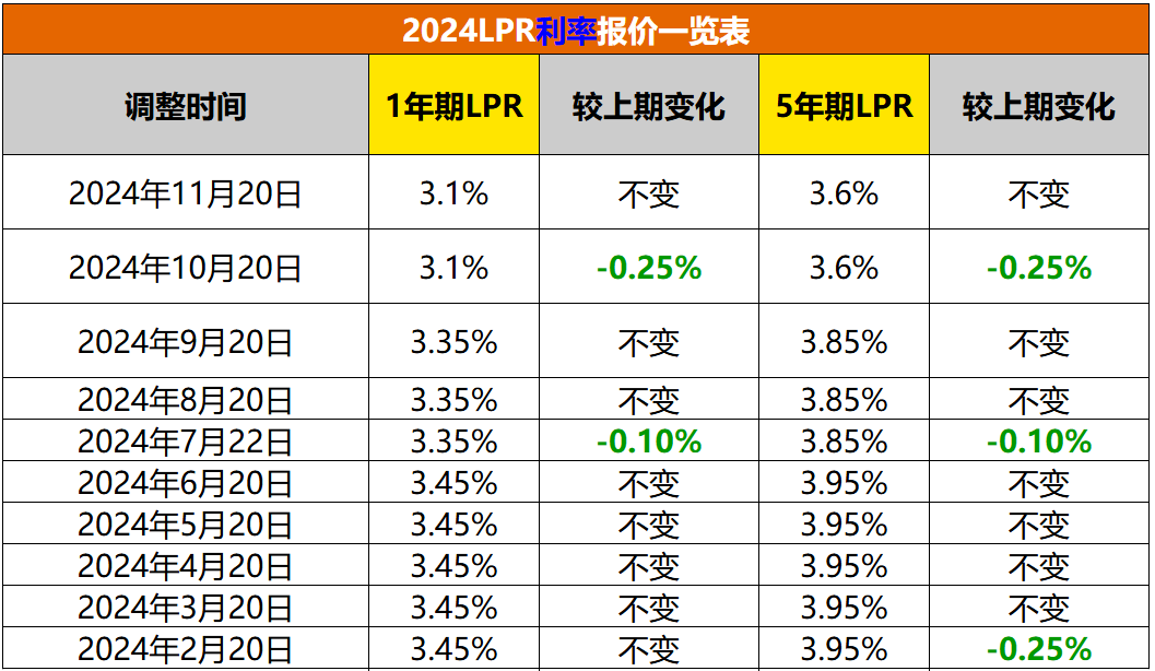 基准利率调整一览表2024中国