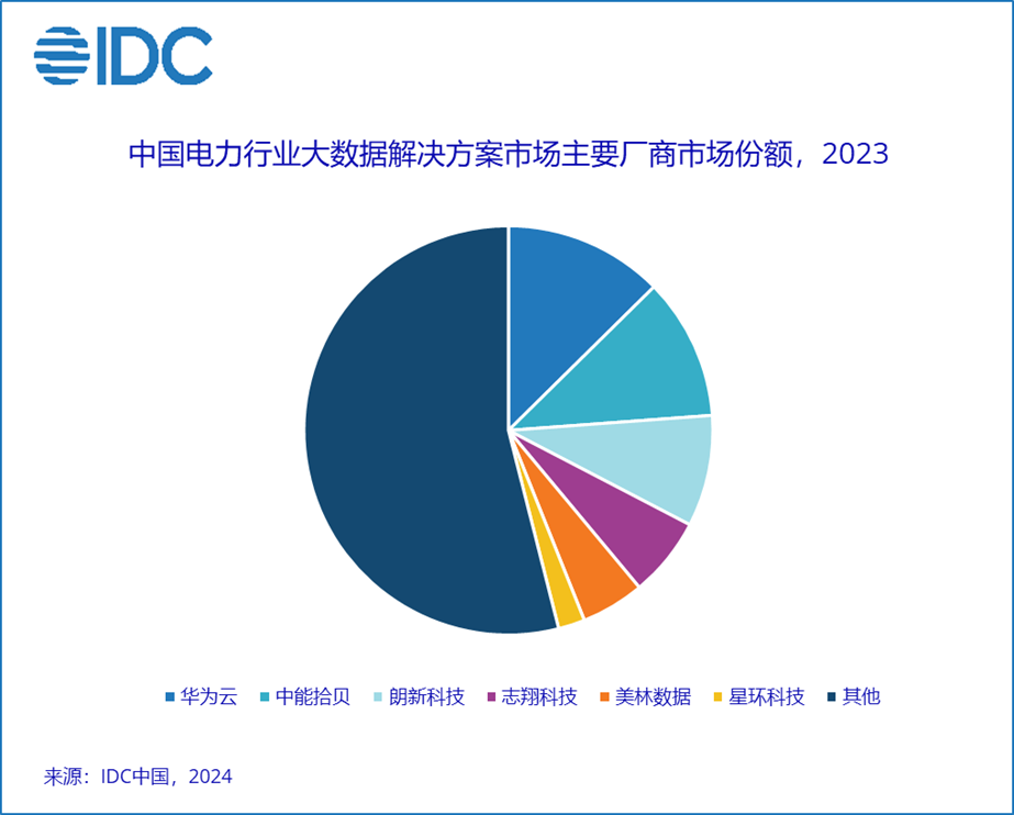 IDC：2023年中国电力行业大数据平台+应用解决方案市场规模超18亿元 - 图片2