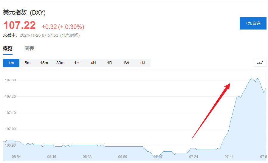 美元短线拉升，墨西哥比索跌超1%，受特朗普关税言论推动 - 图片1