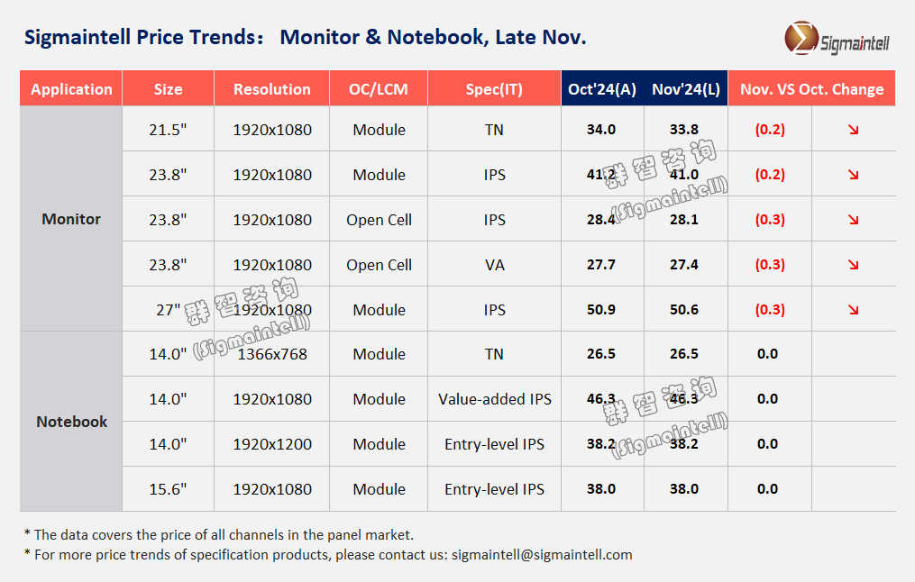群智咨询：预测11月Monitor面板主流规格价格将继续维持降幅 - 图片1