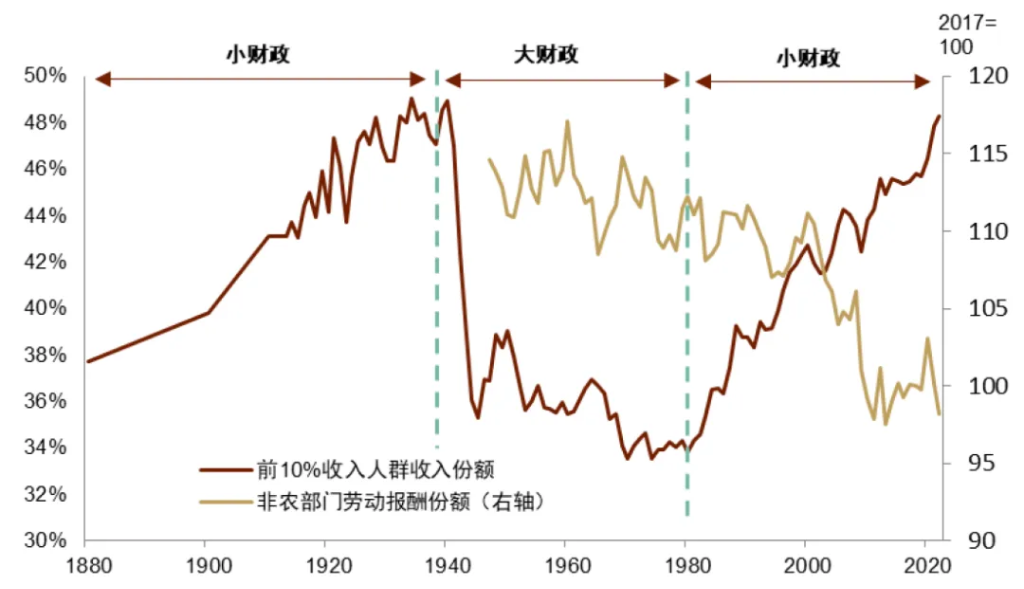 特朗普+贝森特：财政难紧缩  - 图片2