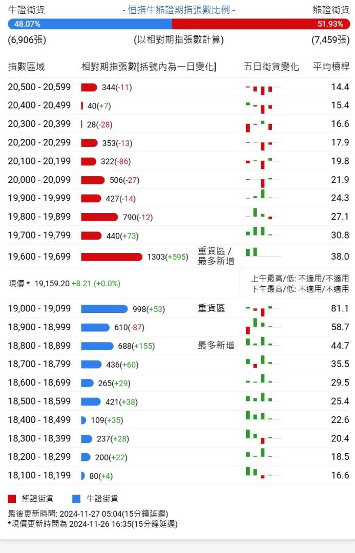 恒指牛熊街货比(48:52)︱11月27日 - 图片1