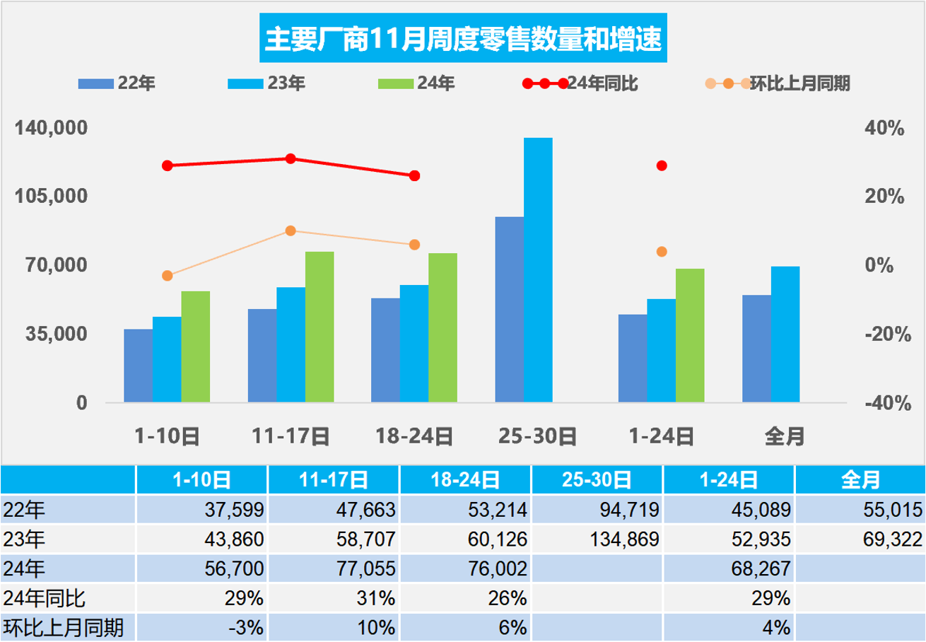 乘联分会：11月1-24日乘用车市场零售163.8万辆 同比增长29% - 图片1