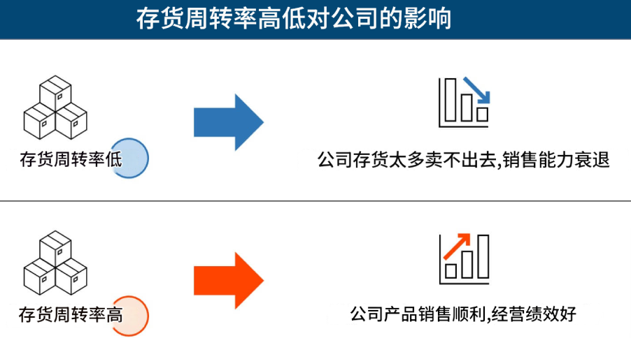 存货周转率高低对公司的影响