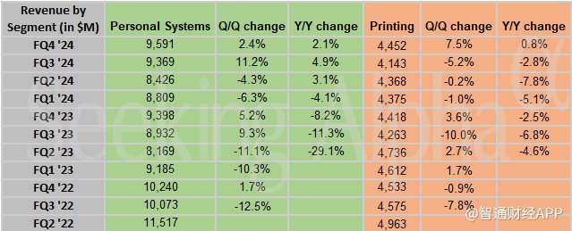 个人电脑市场复苏缓慢 惠普(HPQ.US)Q1盈利指引逊于预期 - 图片1