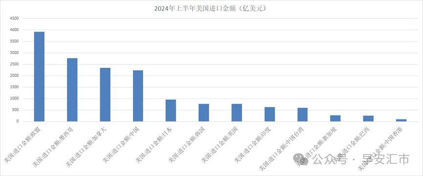 特朗普关税大棒为何挥向邻国？ - 图片2