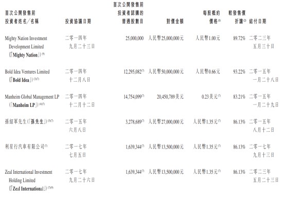 解禁首日大跌超四成，汽车街(02443)股价过山车的背后…… - 图片4