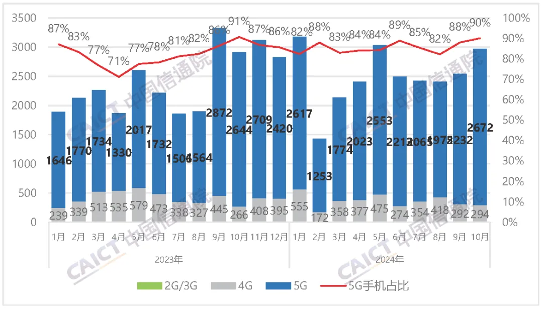 中国信通院：10月国内市场手机出货量2967.4万部 5G手机占比超90% - 图片1