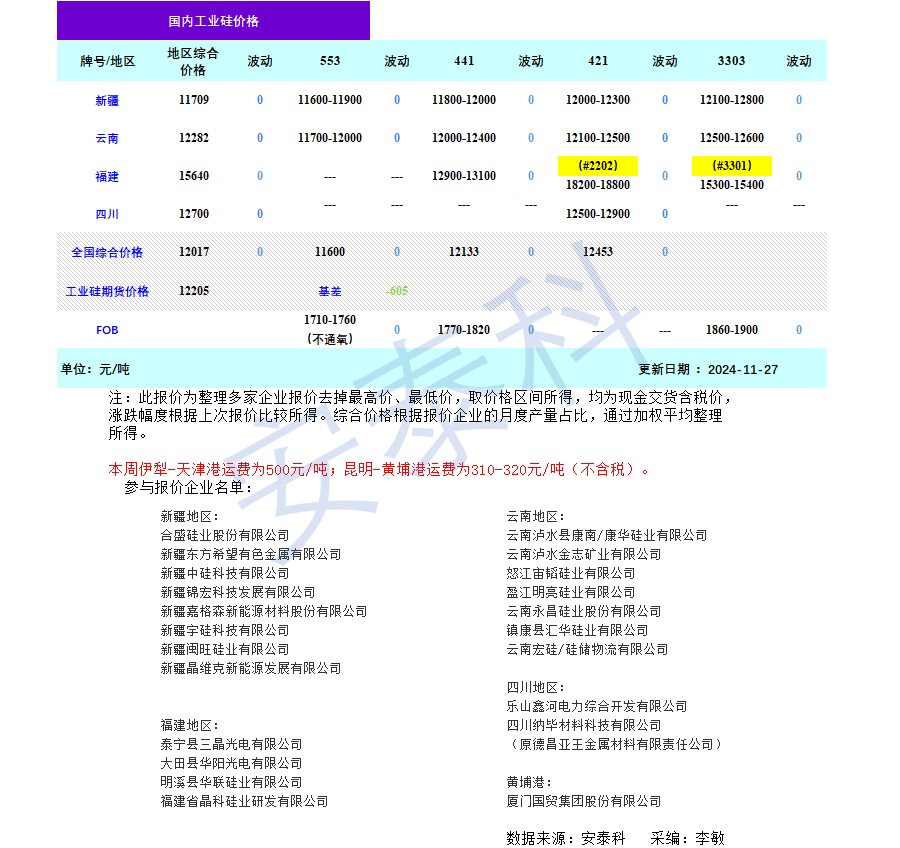 硅业分会：工业硅市场氛围清淡 价格涨跌两难 - 图片1