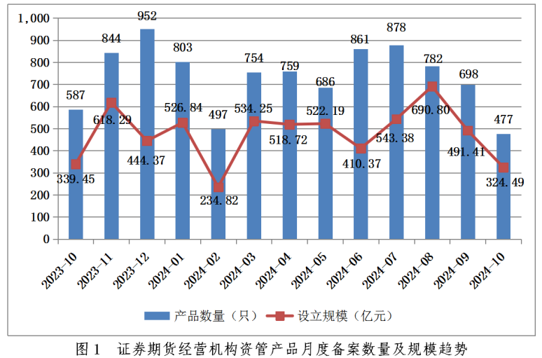 中基协：10月证券期货经营机构共备案私募资管产品规模324.49亿元 环比减少33.97% - 图片1