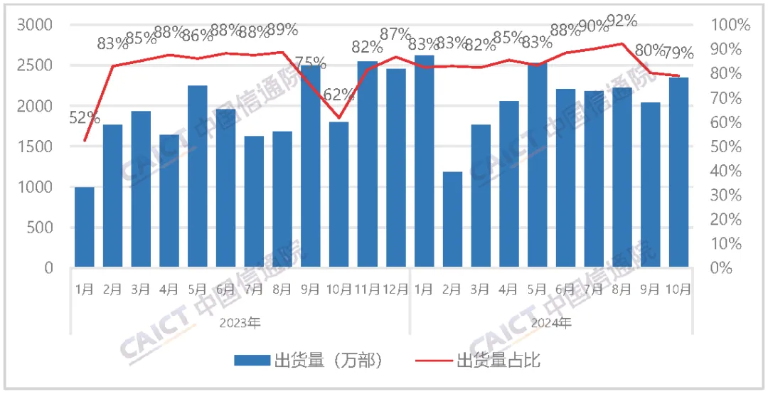 中国信通院：10月国内市场手机出货量2967.4万部 5G手机占比超90% - 图片3