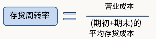 存货周转率计算公式