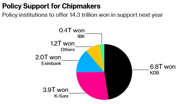 韩国加大对芯片公司的支持：计划减税、推出100亿美元低息贷款 - 图片1
