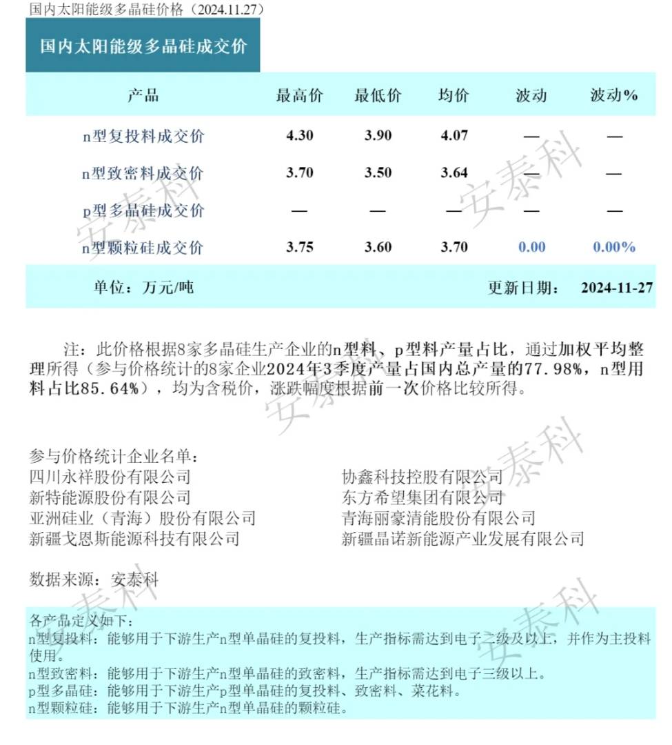 硅业分会：多晶硅龙头企业逐步减产 价格仍有下探可能 - 图片1