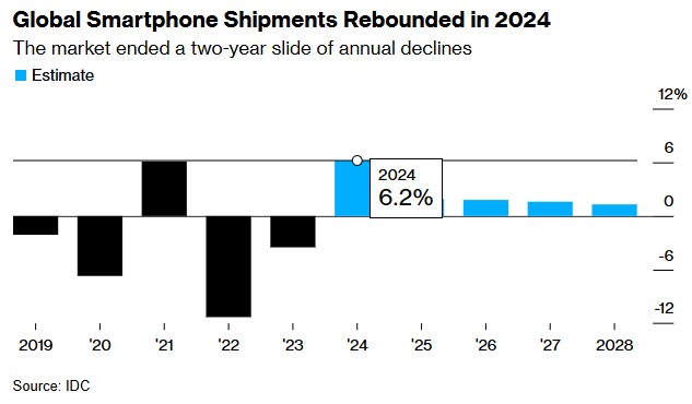 IDC：2024年智能手机市场出现大反弹 而苹果(AAPL.US)增长乏力 - 图片1