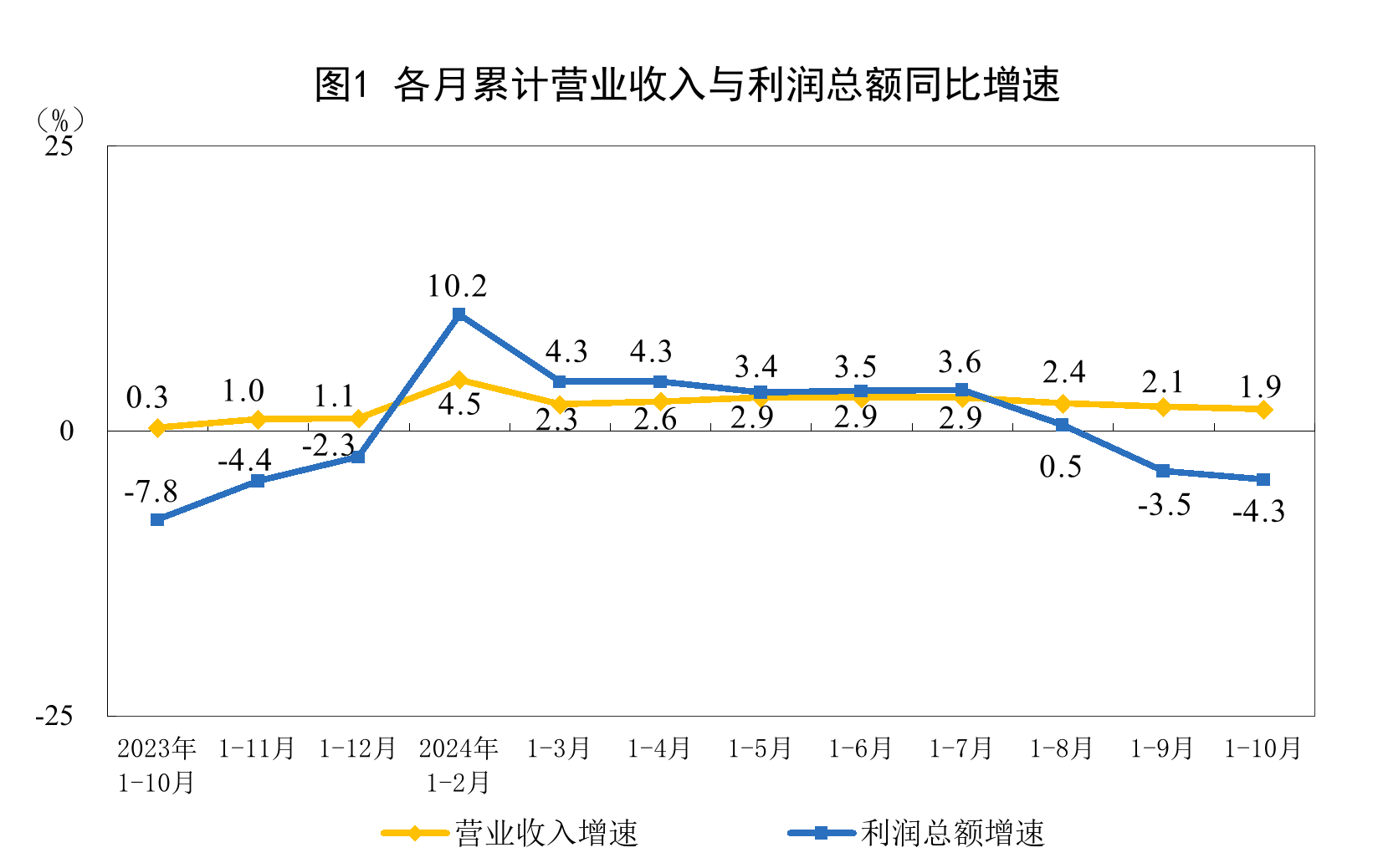 国家统计局：1—10月份全国规模以上工业企业利润同比下降4.3% - 图片1