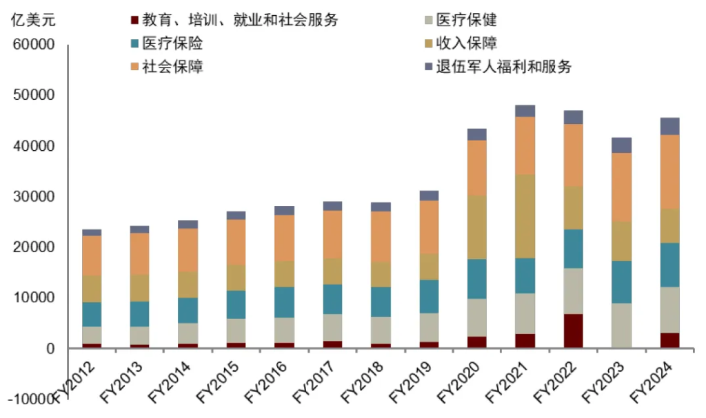 特朗普+贝森特：财政难紧缩  - 图片13