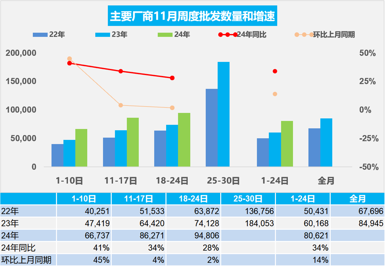 乘联分会：11月1-24日乘用车市场零售163.8万辆 同比增长29% - 图片2