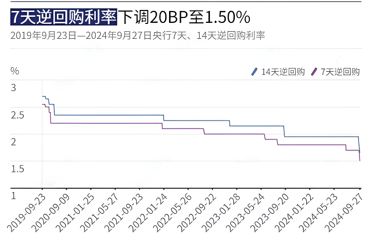 国债逆回购（7天）