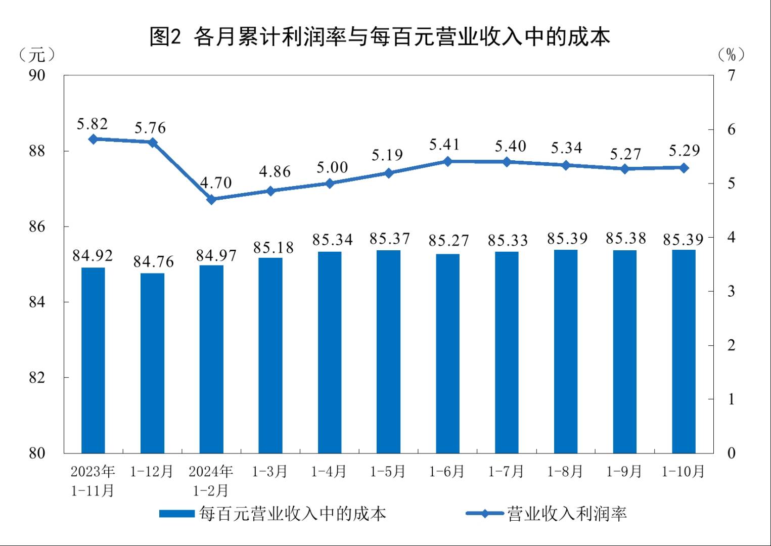 国家统计局：1—10月份全国规模以上工业企业利润同比下降4.3% - 图片2