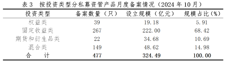 中基协：10月证券期货经营机构共备案私募资管产品规模324.49亿元 环比减少33.97% - 图片4