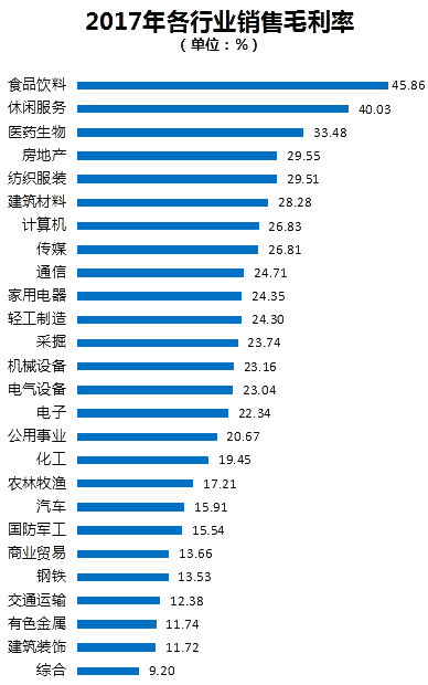 毛利率