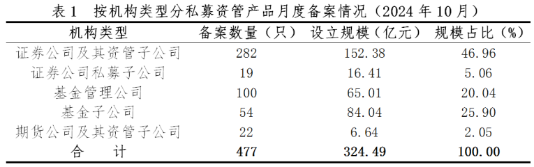 中基协：10月证券期货经营机构共备案私募资管产品规模324.49亿元 环比减少33.97% - 图片2