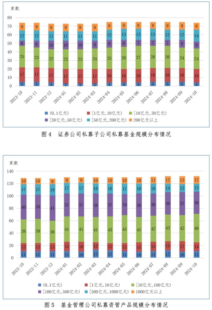 中基协：10月证券期货经营机构共备案私募资管产品规模324.49亿元 环比减少33.97% - 图片9