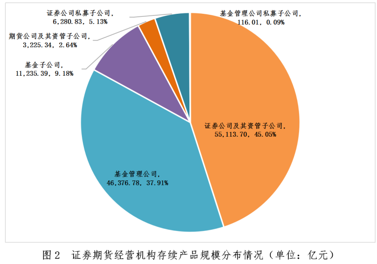 中基协：10月证券期货经营机构共备案私募资管产品规模324.49亿元 环比减少33.97% - 图片5