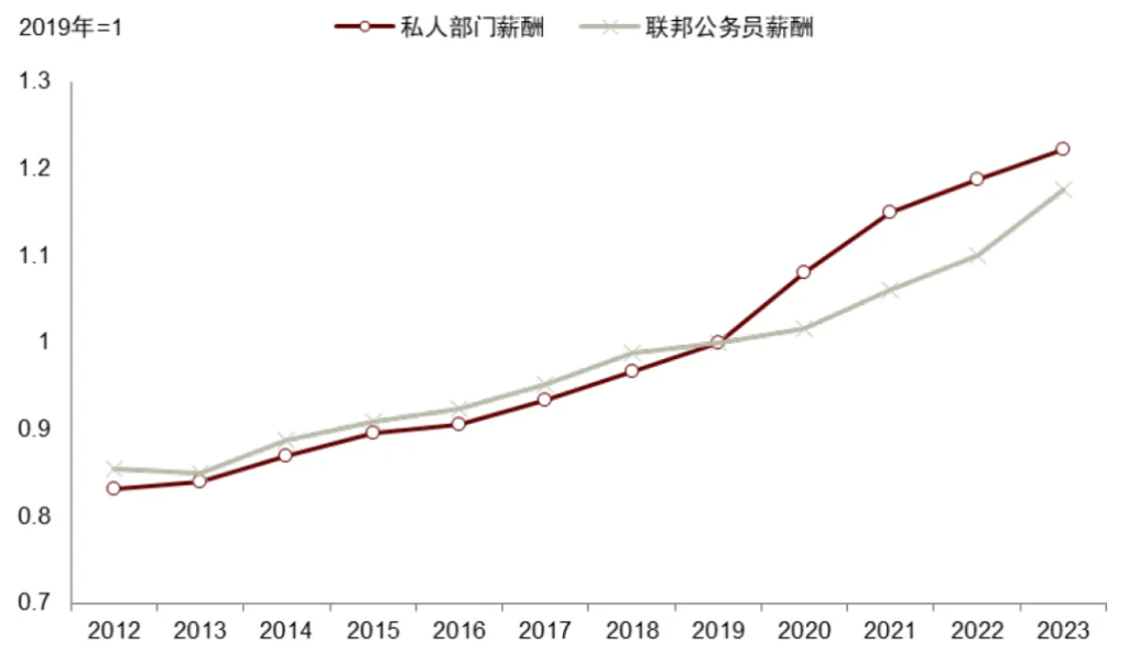 特朗普+贝森特：财政难紧缩  - 图片15