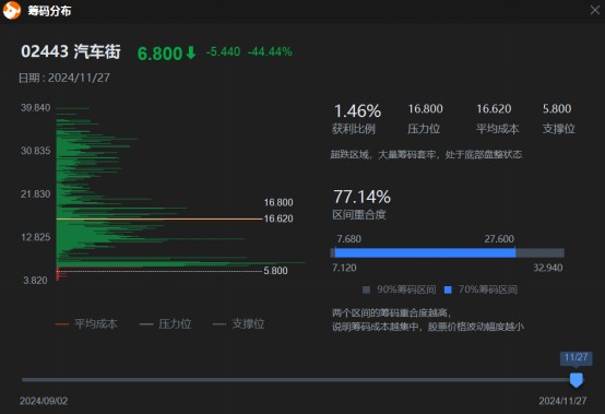 解禁首日大跌超四成，汽车街(02443)股价过山车的背后…… - 图片2