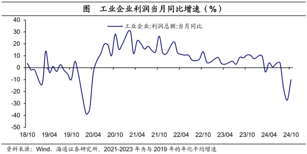 政策驱动，利润改善——10月工业企业利润数据点评 - 图片1