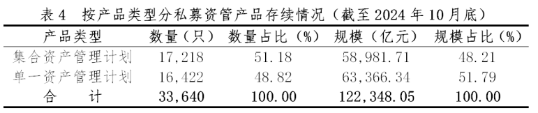 中基协：10月证券期货经营机构共备案私募资管产品规模324.49亿元 环比减少33.97% - 图片6