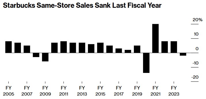 星巴克(SBUX.US)业绩颓靡 传员工仅获得60%奖金 - 图片1