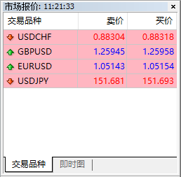 MT4 Windows版市场报价窗口