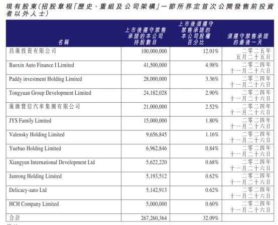 解禁首日大跌超四成，汽车街(02443)股价过山车的背后…… - 图片3