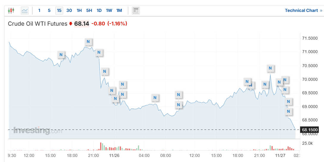 以色列安全内阁批准黎以停火协议，美油跌近1.2% - 图片1