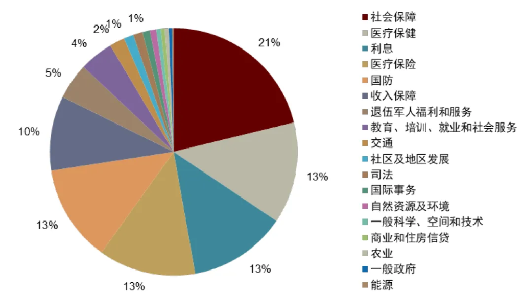 特朗普+贝森特：财政难紧缩  - 图片12