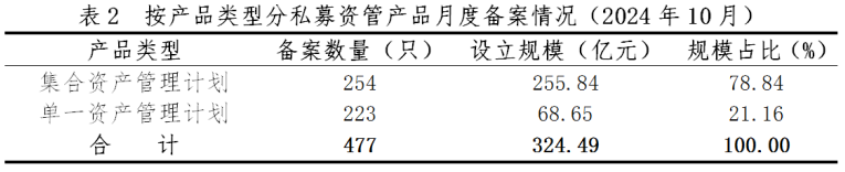 中基协：10月证券期货经营机构共备案私募资管产品规模324.49亿元 环比减少33.97% - 图片3