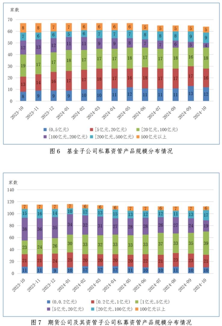 中基协：10月证券期货经营机构共备案私募资管产品规模324.49亿元 环比减少33.97% - 图片10